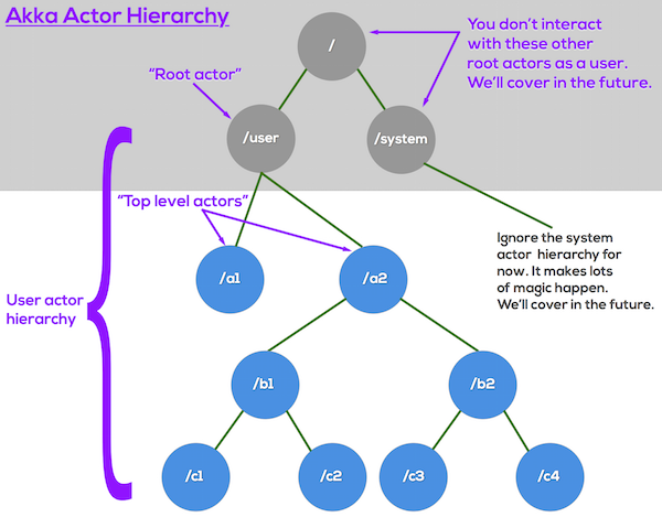 Akka actor hierarchy overview