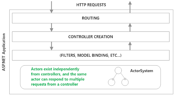 ASP.NET Controllers and Akka.NET Actors exist independently