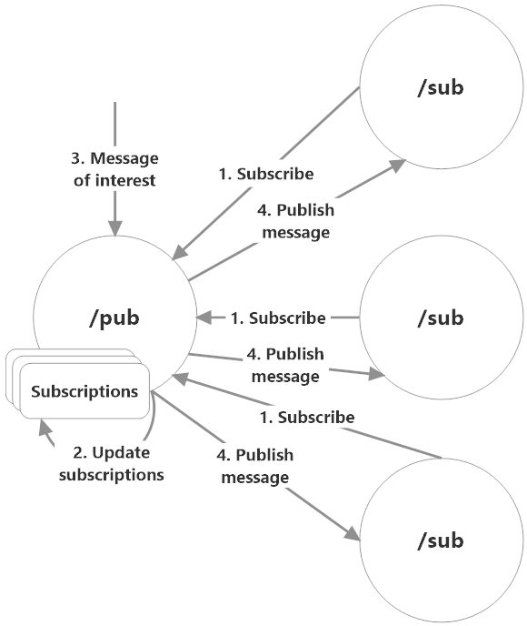 Publish-subscribe pattern illustrated