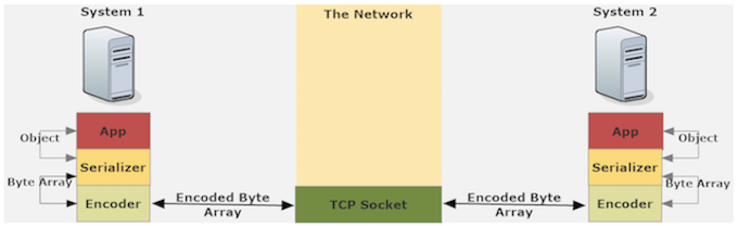 Network message overview