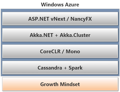 The New .NET Stack - Growth Mindset, Windows Azure, Cassandra, Spark, CoreCLR, Akka.NET, and ASP.NET vNext / Nancy