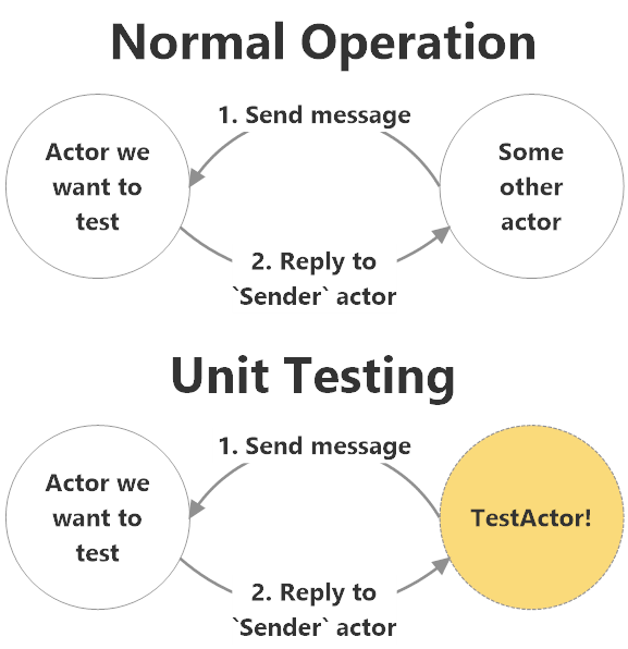 Akka.NET TestActor acts as implicit sender of test messages