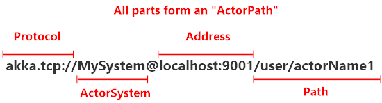 Akka.NET actor address and path