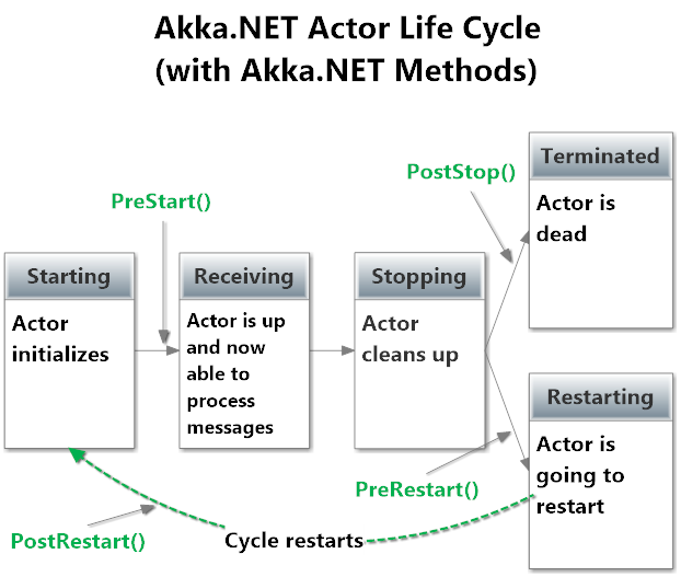 Akka.NET actor life cycle steps with explicit methods.