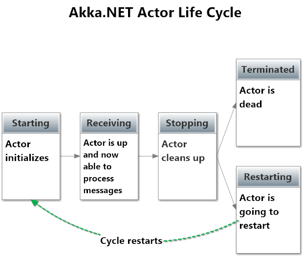 Akka.NET actor life cycle steps.