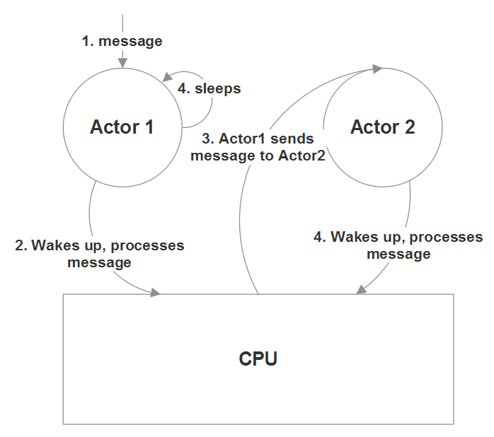 Independent actors sharing the same CPU