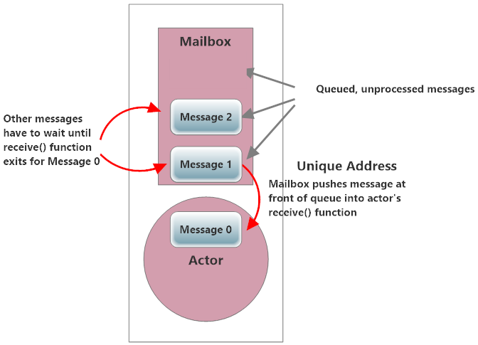 How Akka.NET Actors Process Messages