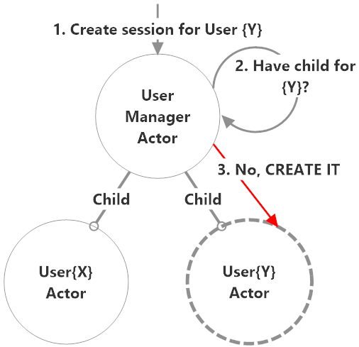 Dynamically create children for each individual entity that needs its own protocol instance(s).
