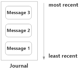 Journaled messages over time