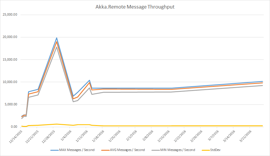 Akka.Remote message throughput over time