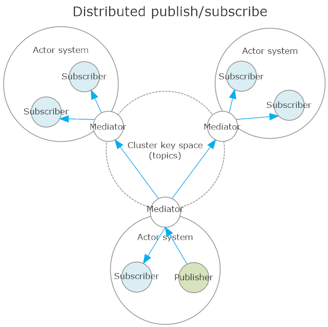 Topic-based distributed publish/subscribe