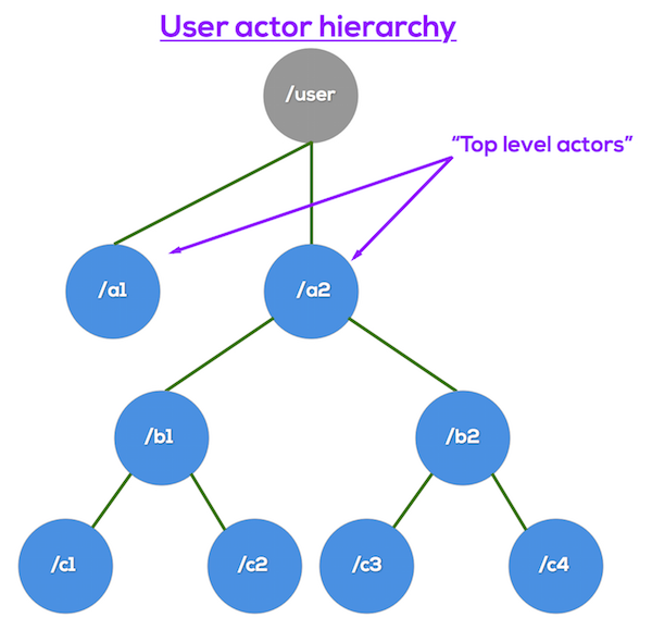 Akka: User actor hierarchy