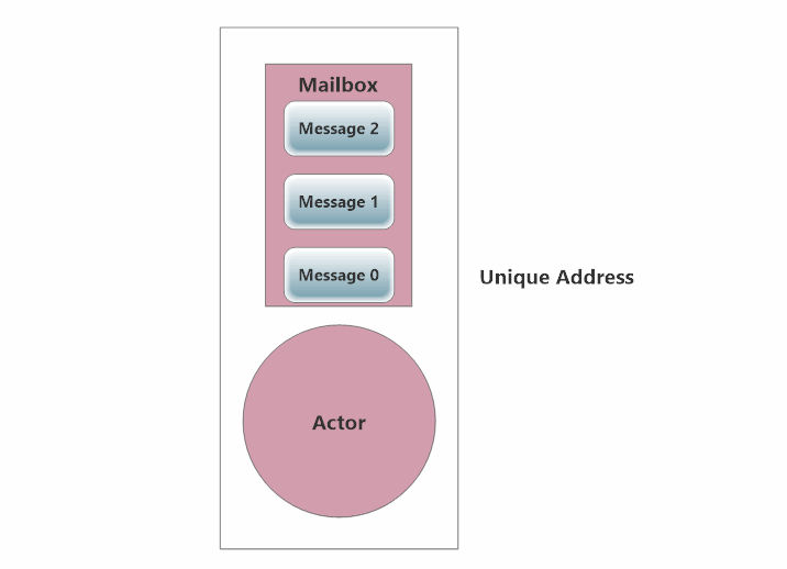 Animation - Akka.NET actors processing messages in their inbox