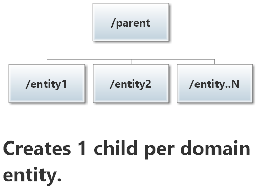 Child-per-Entity Pattern illustrated