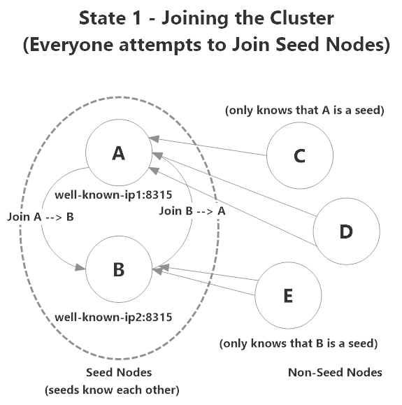 Akka.NET Clustering Documentation