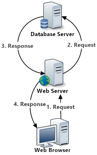 Traditional CRUD app design