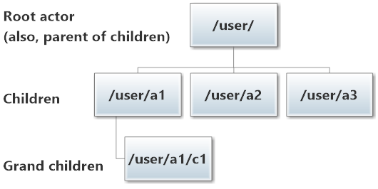 Akka.NET actor hierarchy - which looks a lot like a family tree