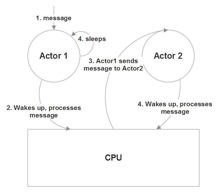 the-business-case-for-actors-and-akka-net-petabridge