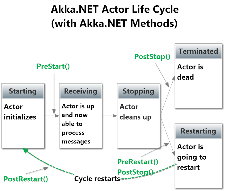 Akka.NET Actor Lifecycle