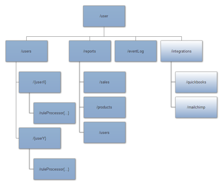 Brute actor hierarchy