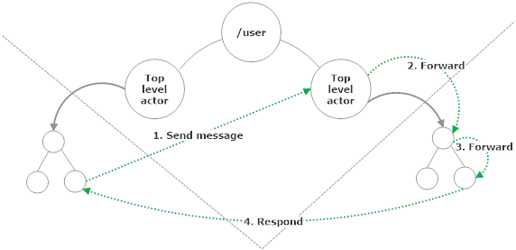 Communicate through the top of the actor hierarchy
