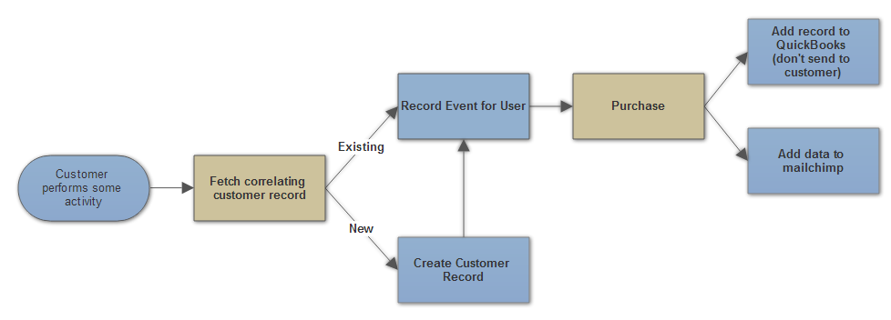 Petabridge customer event flow