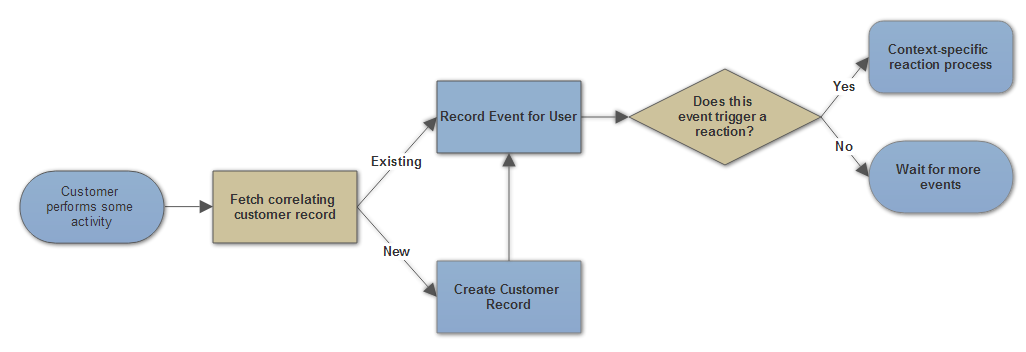 Brute message handling protocol