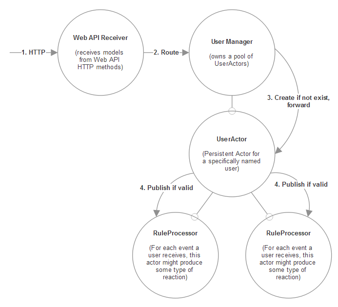 Initial actor model for Brute protocol