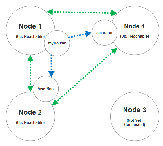 3-node cluster with router delivering messages