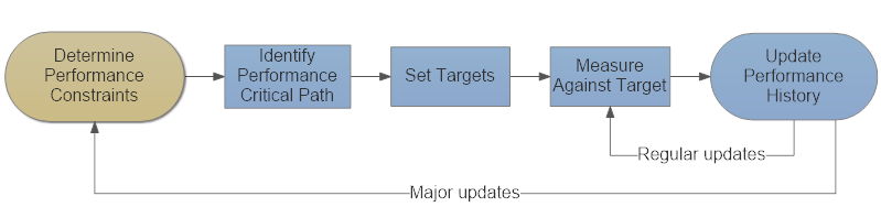 Performance Lifecycle Management