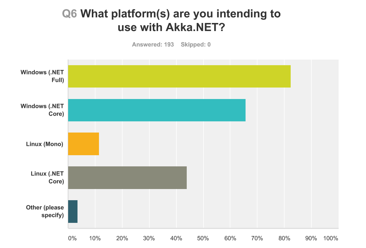  What platform(s) are you intending to use with Akka.NET? 