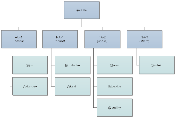 Diagram visualizing user entities grouped by shards