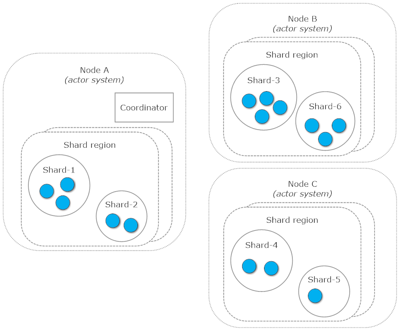 Conceptual image of cluster shard internal actors located across the cluster nodes