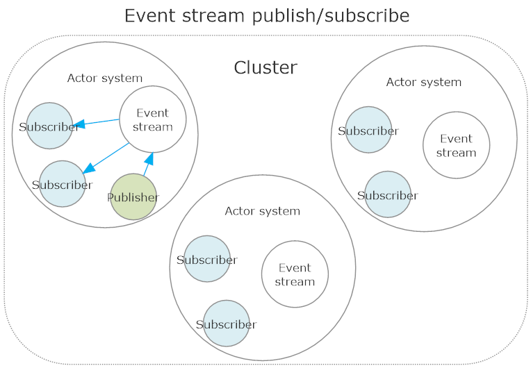 Event stream publish/subscribe