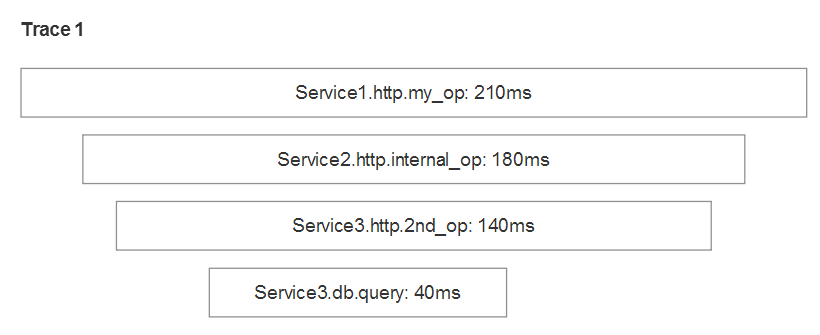 Distributed tracing histogram output