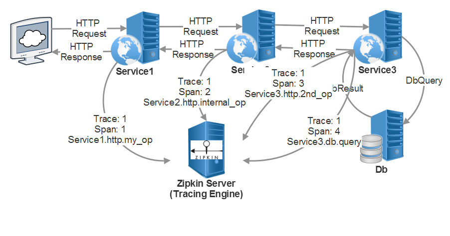 Distributed tracing - propagating trace correlation data across multiple processes