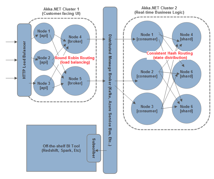 Akka.NET plus Kafka cluster architecture