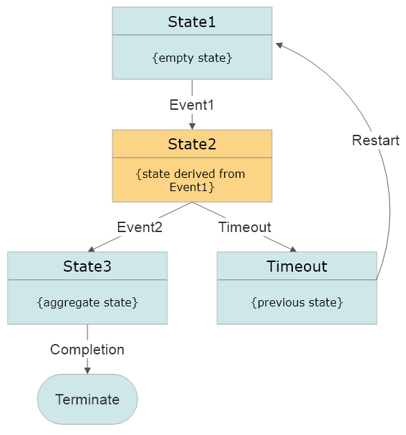 Finite State Machine concept