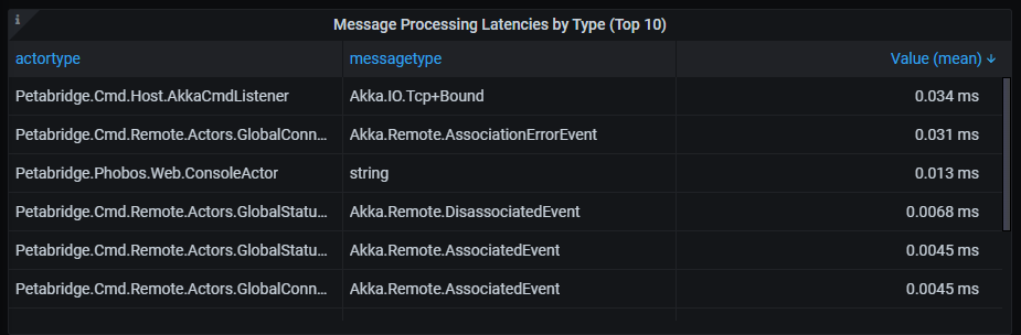 akka.messages.latency, new metrics introduced in Phobos v1.3.1, being displayed in Grafana