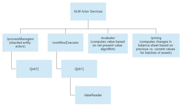 Akka.NET actor hierarchy used for a simple ALM system