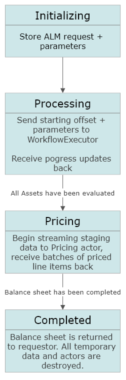 Akka.NET ALM process manager flow 1