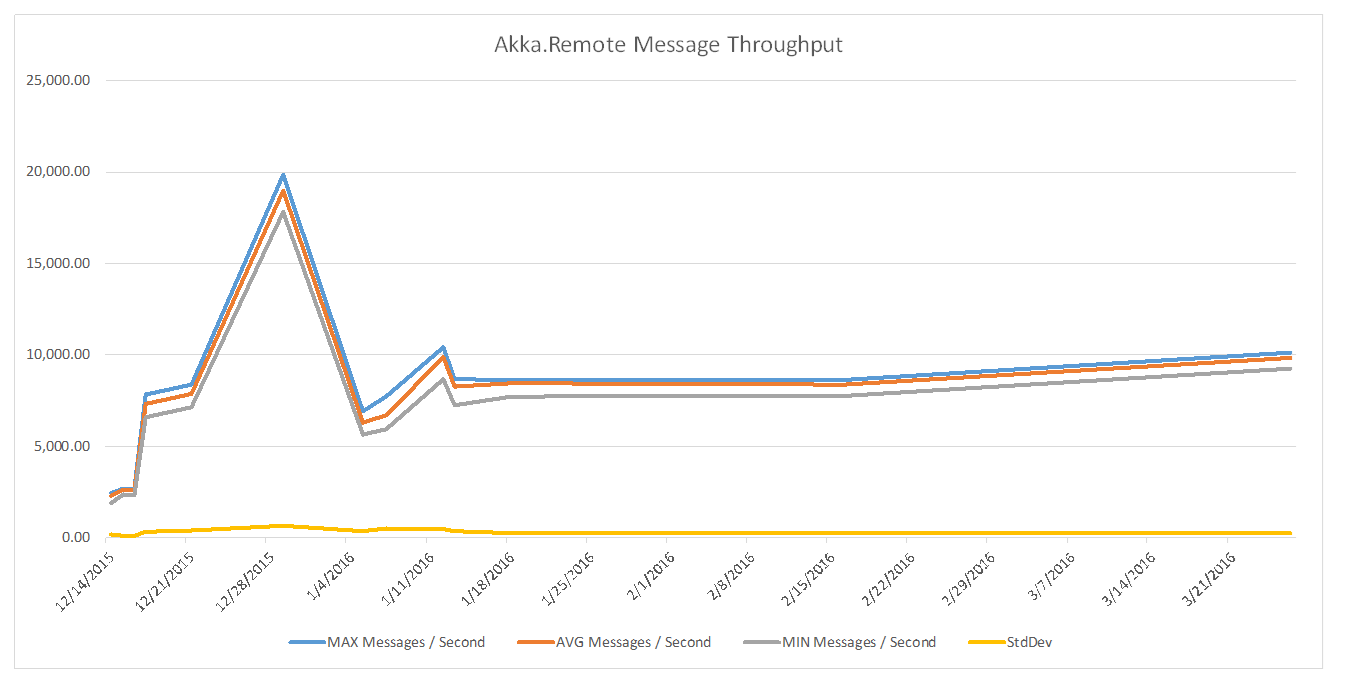 Akka.Remote performance over time