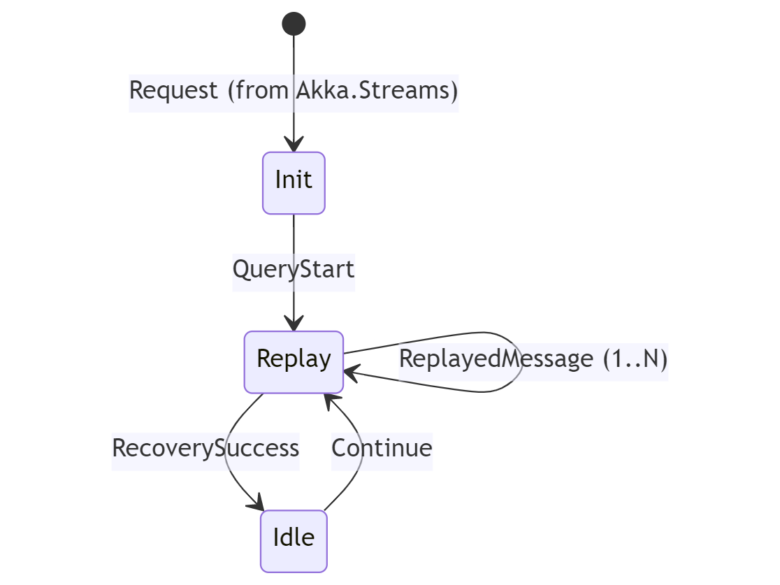 Akka.Persistence.Query execution graph in Akka.NET v1.4