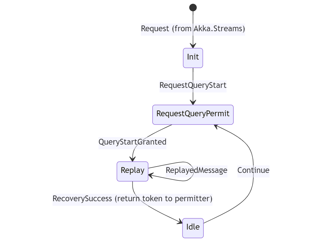 Akka.Persistence.Query execution graph in Akka.NET v1.5