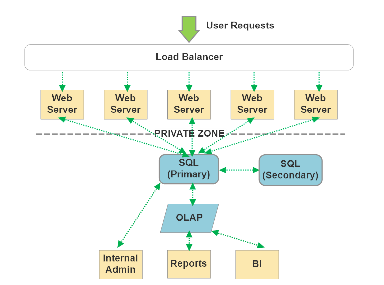 A standard CRUD architecture, found in most line of business applications