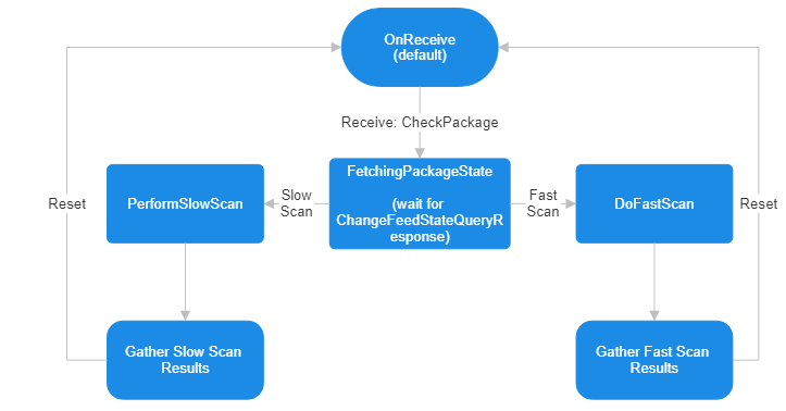 NuGet package scanning workflow