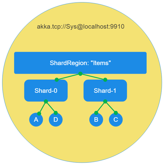 Akka.NET Cluster.Sharding Taxonomy