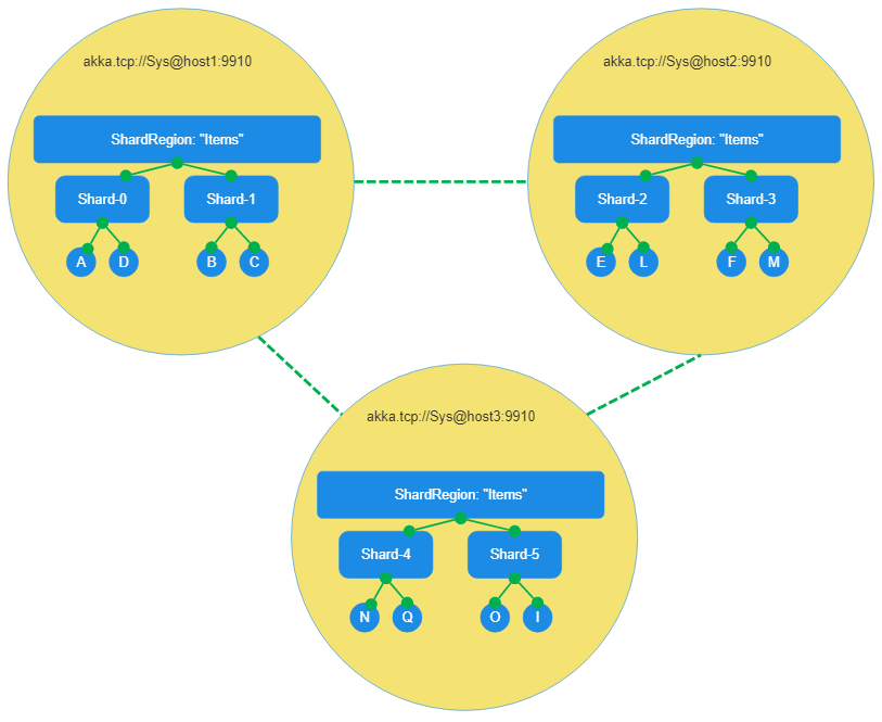 Distributing State Reliably with Akka.Cluster.Sharding