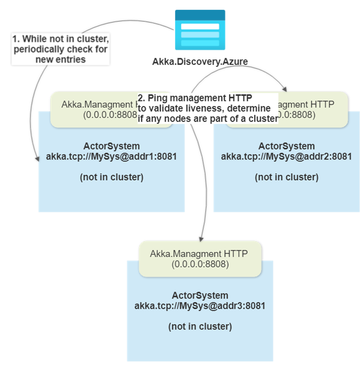 3 cluster nodes are populating and querying Akka.Discovery.Azure table storage