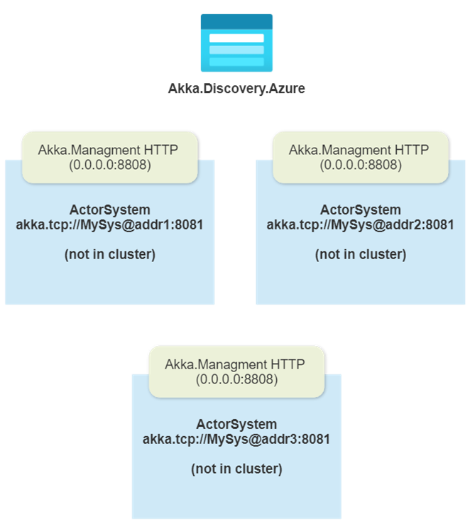 3 node cluster booting with Akka.Discovery.Azure